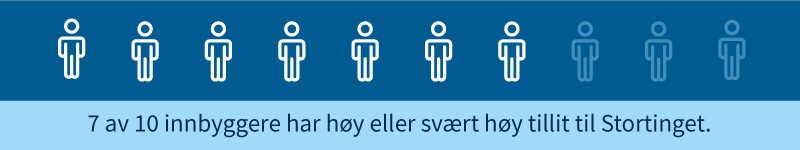 Figuren viser at 7 av 10 innbyggere har høy eller svært høy tillit til Stortinget.