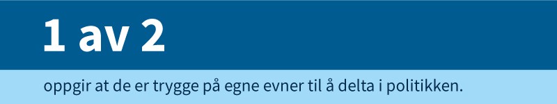 Illustrasjonen viser at 1 av 2 oppgir at de er trygge på egne evner til å delta i politikken.