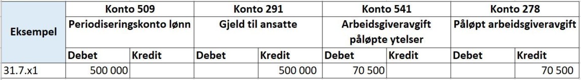 Skjermbilde av konteringseksempel lønnsjusering.