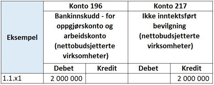 Tabell som viser eksempel på inntektsføring av bevilgning. 