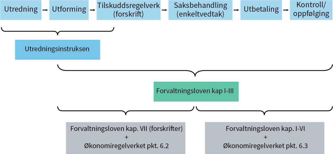 Illustrasjonen viser hvordan forvaltningsloven, utredningsinstruksen og økonomiregelverket samlet setter rammene for tilskuddsforvaltningen.