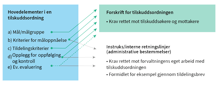 Figuren viser hovedelementene innplassert i forskrift og instrukser/interne retningslinjer (administrative bestemmelser).