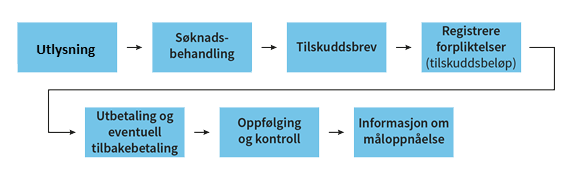 Figuren viser økonomiregelverkets krav og prosesser i tilskuddsforvaltningen. Venstre til høyre: utlysning, søknadsbehandling, tilskuddsbrev, registrere forpliktelser (tillskuddsbeløp), utbetaling og eventuell tilbakebetaling, oppfølging og kontroll, informasjon om måloppnåelse.