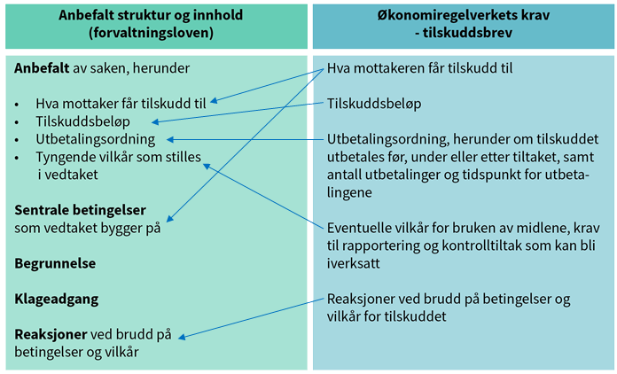 Figuren viser struktur og innhold i et vedtak om innvilgelse av tilskudd. Til venstre er den anbefalte strukturen og innholdet (forvaltningsloven). Til høyre er økonomiregelverkets krav (tilskuddsbrev).