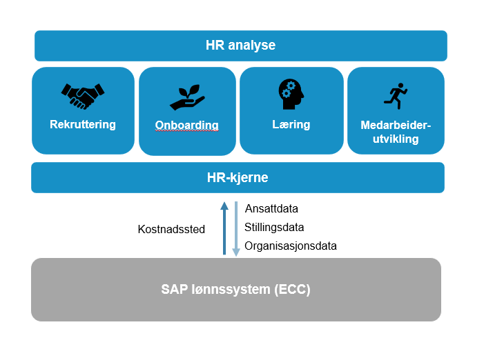 Modell for HR analyse som tar for seg rekruttering, onboarding, læring, medarbeiderutvikling opp mot SAP lønnsystem.