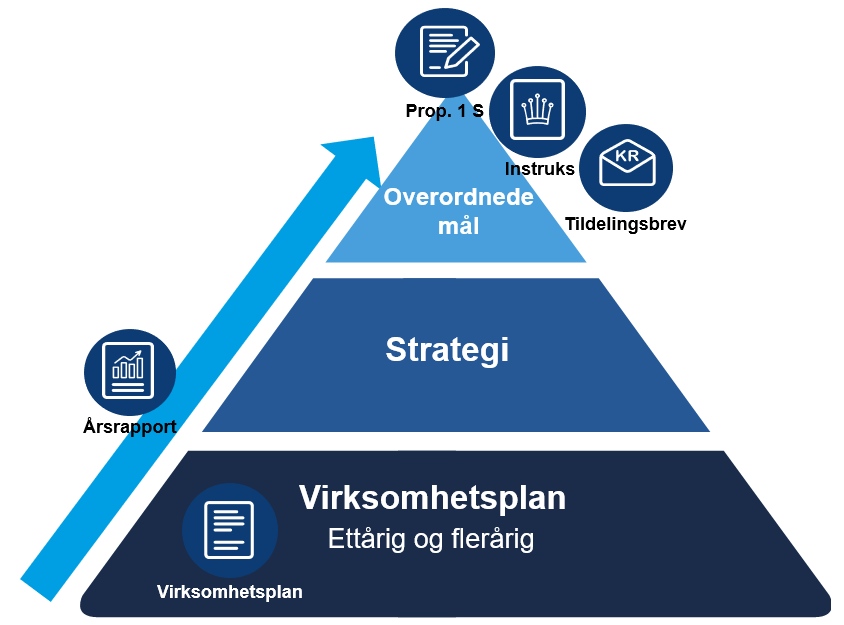 I denne figuren oppsummeres sammenhengen mellom virksomhetsplan, strategi og overordnede mål.